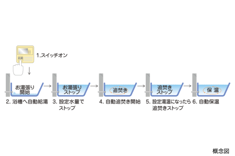 シティタワー大阪本町のオートバスシステム概念図