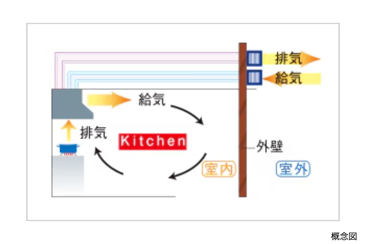 シティタワー大阪本町の同時給排気型レンジフード概念図