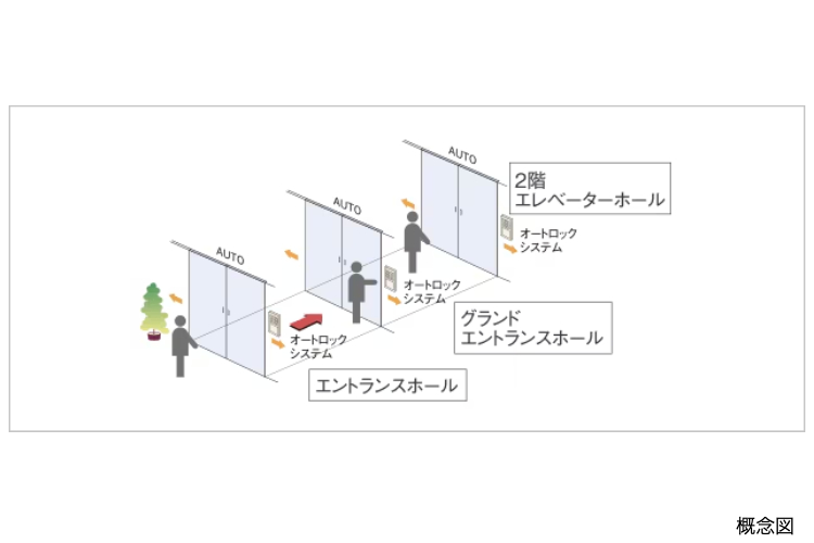 シティタワー大阪本町のトリプルオートドア概念図