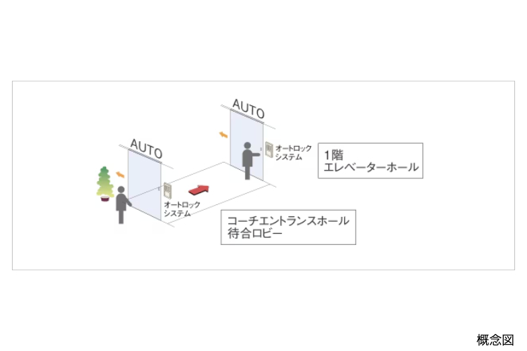 シティタワー大阪本町のダブルオートドア概念図