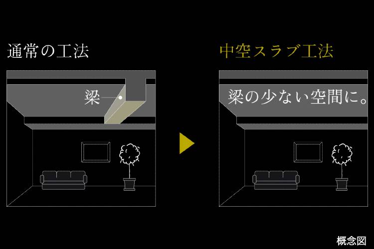シティタワー大阪本町の中空スラブ工法概念図