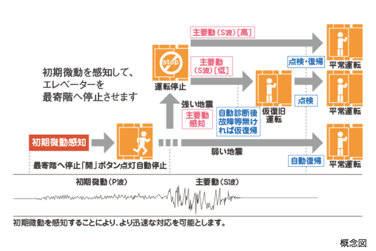 シティタワー大阪本町のエレベーター安全装置概念図