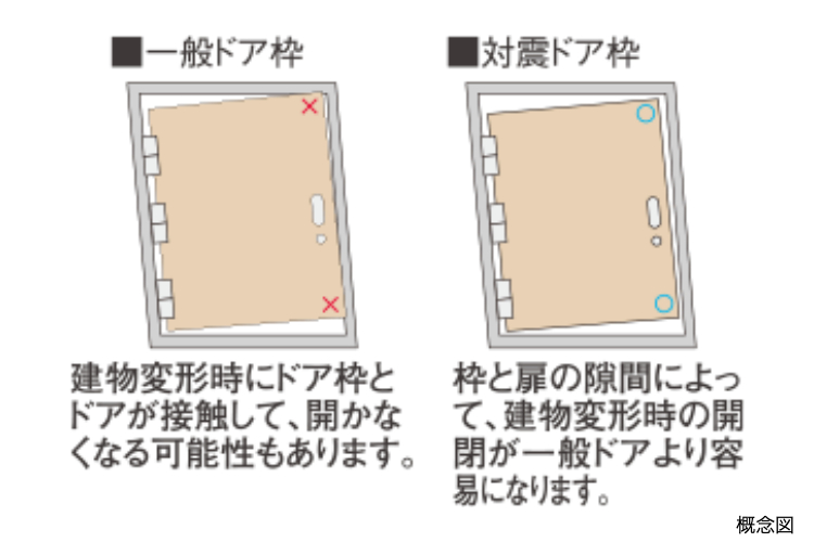 シティタワー大阪本町の耐震ドア枠概念図