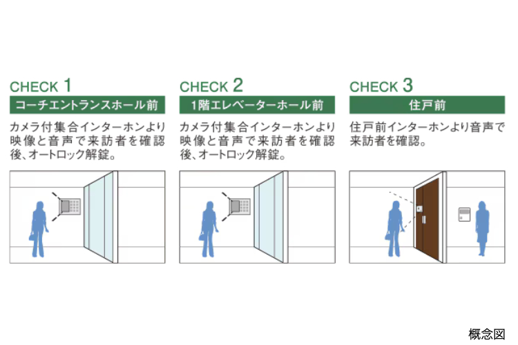 シティタワー大阪本町のダブルオートロック概念図