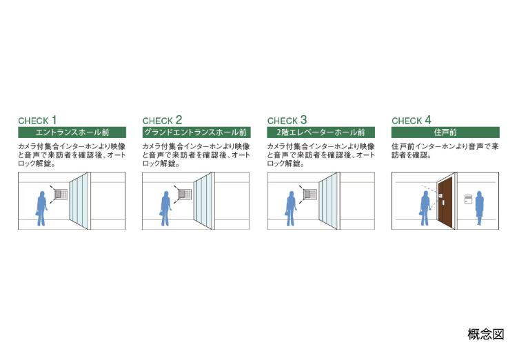 シティタワー大阪本町のトリプルオートロック概念図