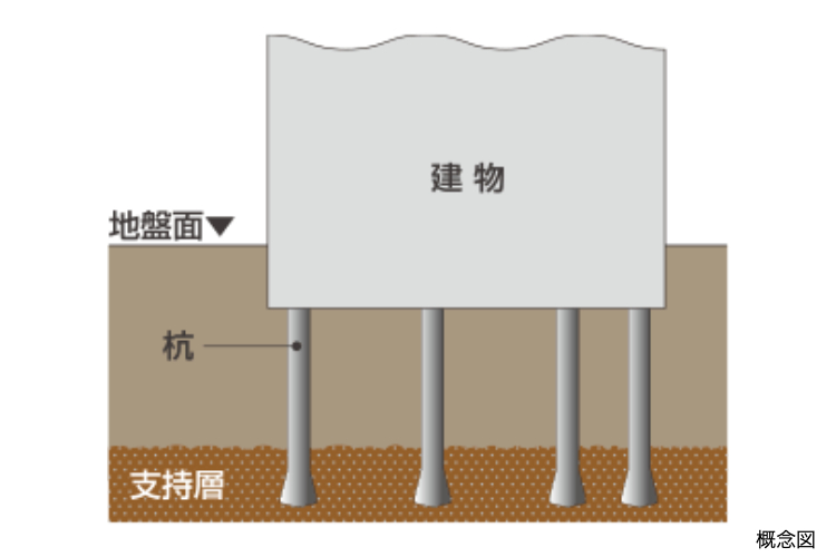 シティタワー大阪本町の59本の杭を打設概念図