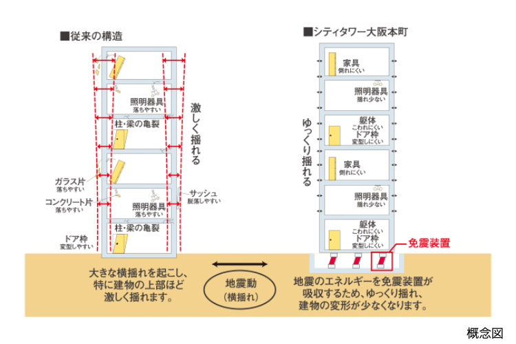 シティタワー大阪本町の免震構造概念図
